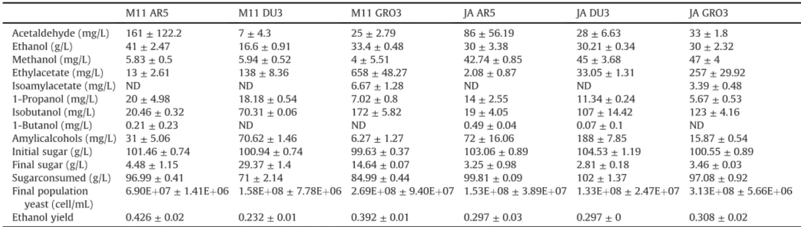 Fig. 3 compares for each strain the kinetics of sugar concentra- concentra-tion during the free and immobilized fermentaconcentra-tions in medium M11 and JA