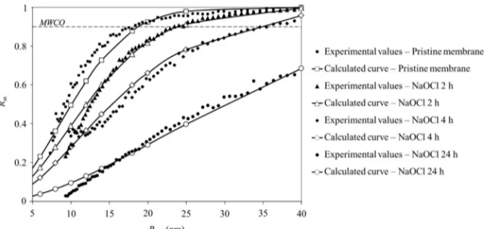 Fig. 9. Selectivity curves of pristine and aged membranes (NaClO 350 ppm, pH 8), comparison between experimental results and calculated ones according to the second scenario.