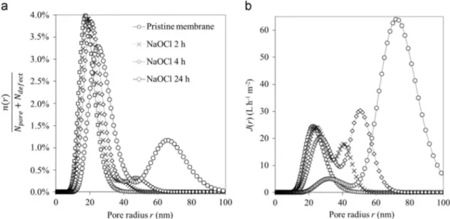 Fig. 10. (a) n(r) the discontinuous distribution of the number of pores and of defects and b) J(r) the ﬂow density relative to each pore size class for pristine and aged membrane samples according the second scenario.