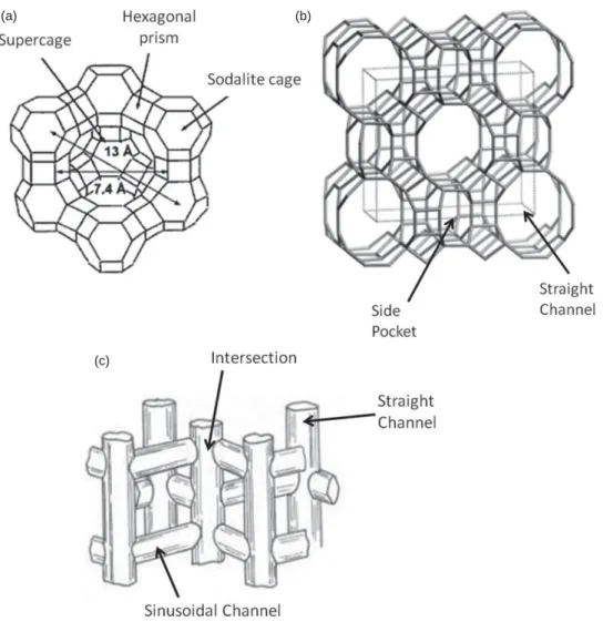 Figure 1. Zeolite structure: MOR (a), FAU (b), ZSM-5 (c).