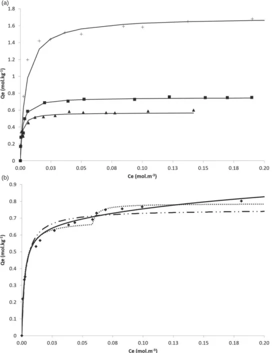 Figure 3. (a) Adsorption isotherm of zeolites at 25°C and 101 kPa: () Na-Z; () H-MOR; ( + ) H-FAU; (–) simulated with Langmuir model
