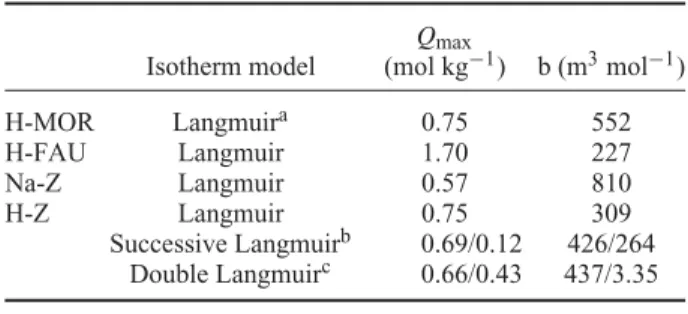 Table 3. Identiﬁed parameters ﬁtting Langmuir, DL or SL models to the experimental isotherm data.