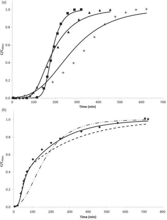 Figure 4. (a): Inﬂuence of zeolites on TOL breakthrough: ( ) Na-Z; () H-MOR; ( + ) H-FAU; (—) simulated with Model-1