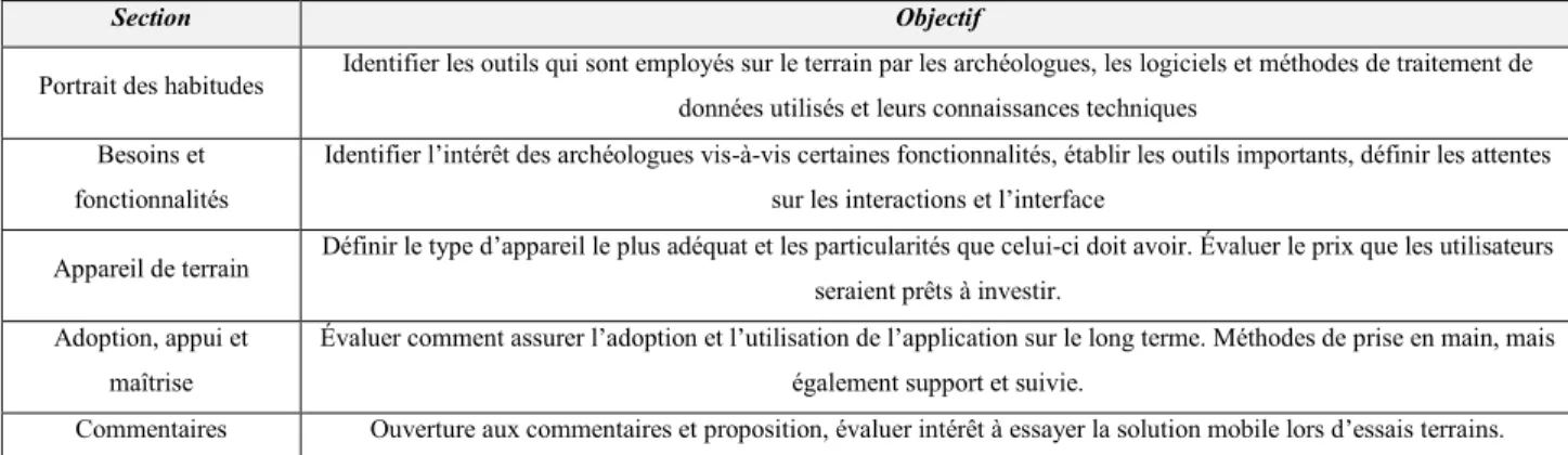 Tableau 1 : Thématiques d'intérêt identifiées à aborder dans le questionnaire 