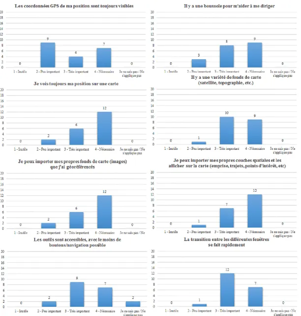 Figure 3 : Identification des caractéristiques souhaitées pour l’interface auprès des répondants interrogés 
