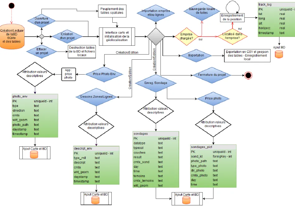 Figure 4 : Modèle schématique simplifié de l'utilisation de la solution mobile développée 