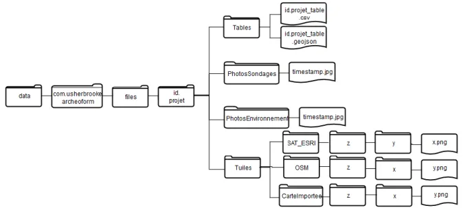 Figure 6 : Arborescence des dossiers et fichiers créés sur l'appareil 