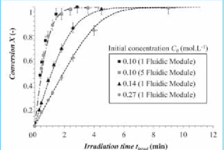 Figure 3. Conversion into species 2 versus irradiation times, for  different initial concentration in species 1, C 0  (Error bars: ±5%).