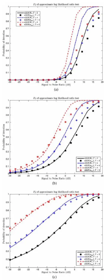Fig. 1. Probability of detection of approximate log likelihood ratio test versus