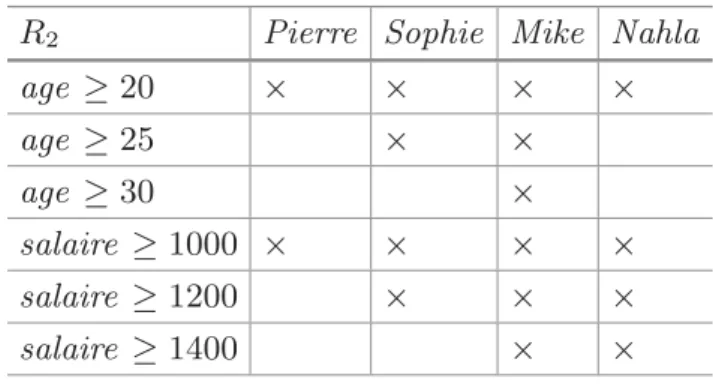 Table 2. Context subsumption R 2 Pierre Sophie Mike Nahla