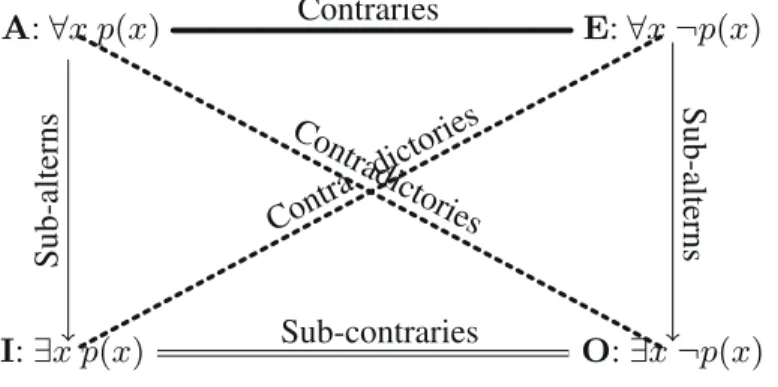 Fig. 1. Square of opposition