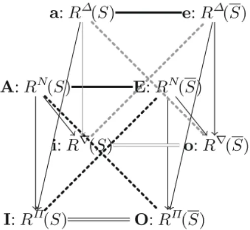 Fig. 3. Cube of opposition in formal concept analysis
