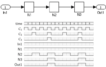 Figure 4.2: MultiRate dataflow model, boolean clock flow and block activation