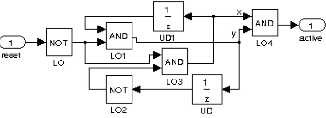 Figure 4.7: Simulink model for a modulo 3 counter