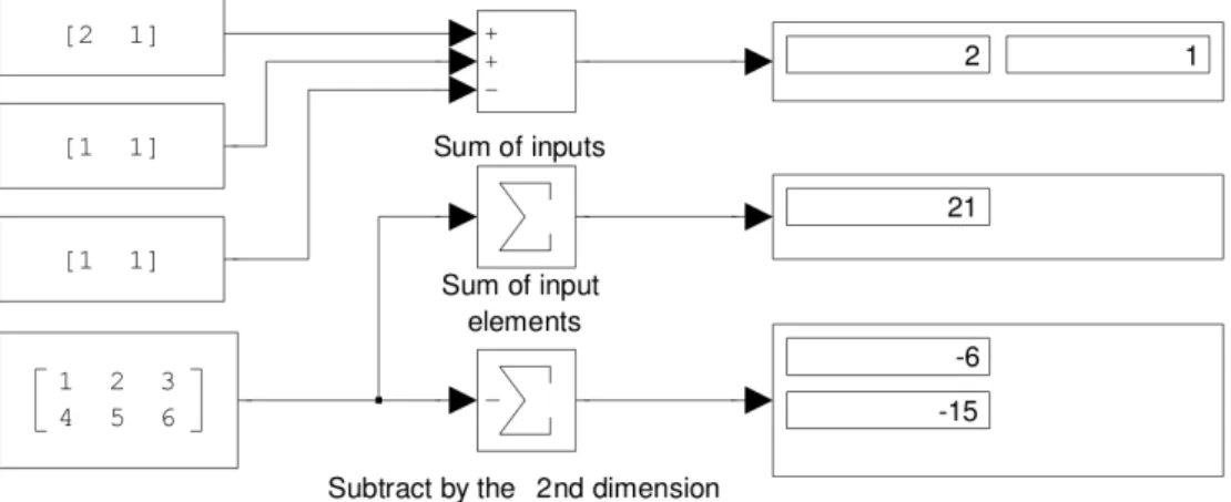 Figure 4.9: Simulink model with different configurations of the Sum block