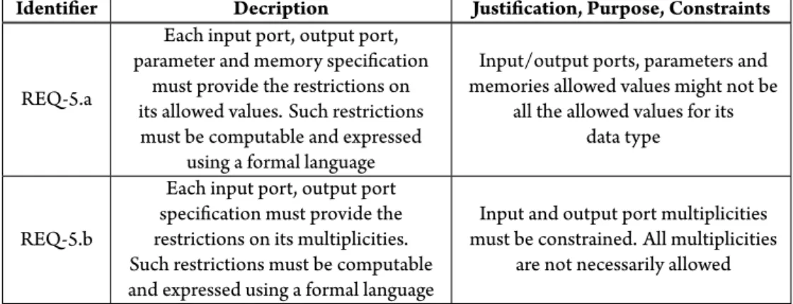 Table 5.5: Data type and dimensionality specification requirements
