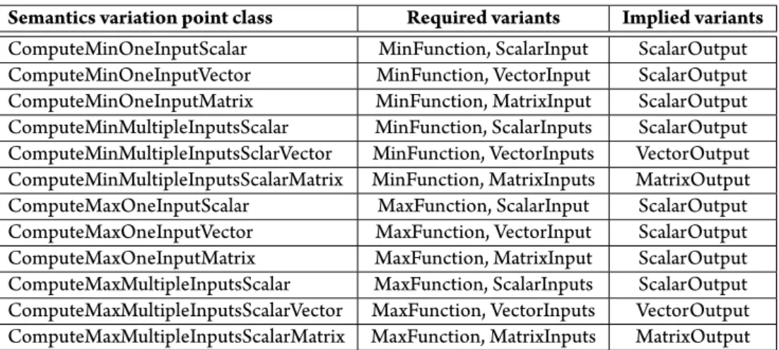 Table 5.34: Semantics variation point cross tree constraints