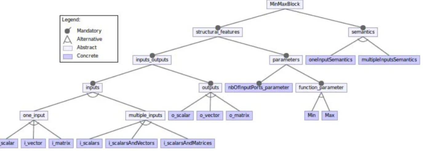 Figure 5.41: A feature model for the MinMax block structure and semantics