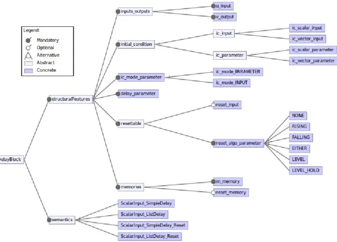 Figure 5.42: A feature model for the Delay block structure and semantics