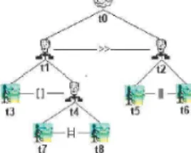 Fig. 2. lts corresponding to a task model B. The bi-simulation relationship