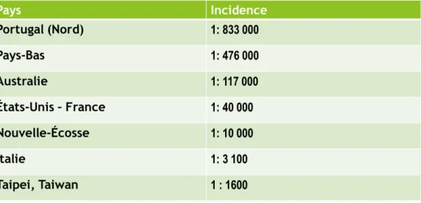 Tableau 1 Incidences de la maladie de Fabry pour différent pays ou provinces. 