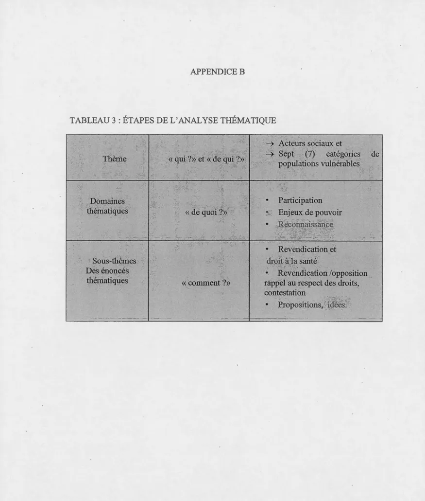 TABLEAU 3 :ÉTAPES DE L' ANALYSE THÉMATIQUE  Thème  Domaines  thématiques  Sous-thèmes  Des énoncés  thématiques  ----·  &lt;&lt;  qui  ?&gt;)  et  «  de qui  ?» « de quoi ?J&gt; « comment ?»  ~  Acteurs sociaux et ~ Sept (7)  catégories  de populations vul