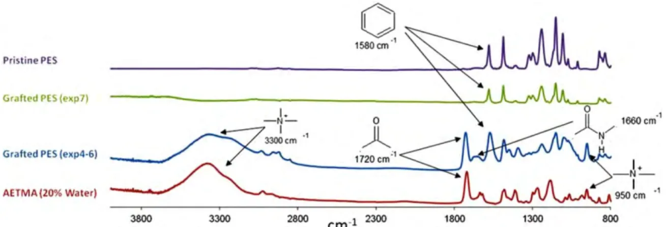 Figure 14. ATR/FTIR spectra of pristine PES hollow fiber, grafted PES hollow fiber (exp 4–7) and AETMA