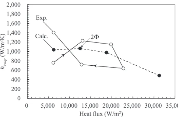 Fig. 8. Comparison of the measured heat-transfer coefﬁcient with the calculated one.