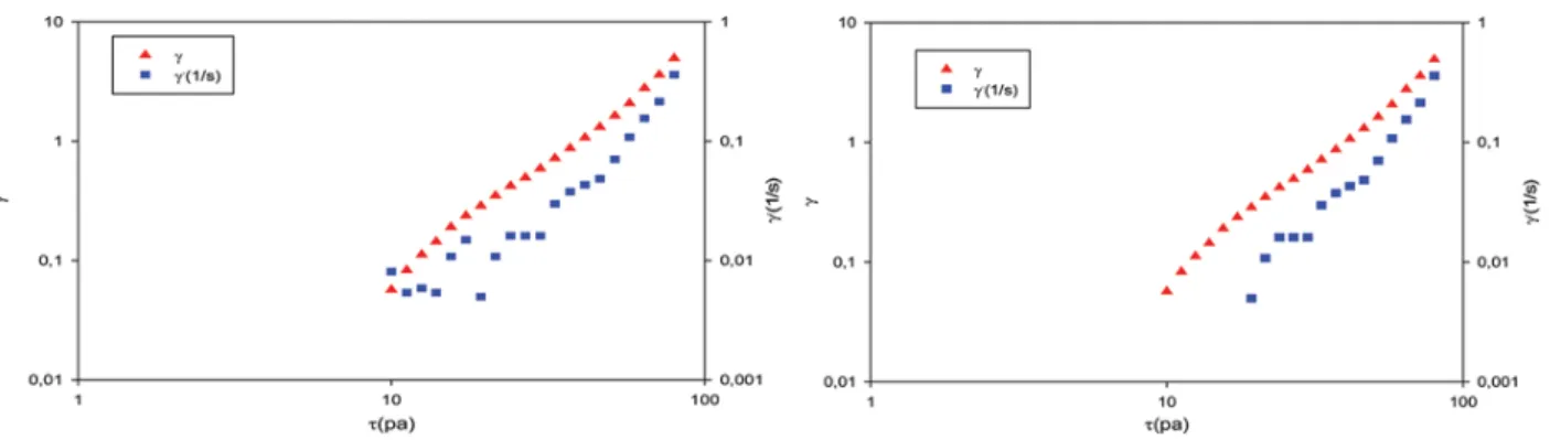 FIG. 2. Evolution of deformation and shear rate as a function of the threshold stress for mayonnaise reference (left) and test type (right).