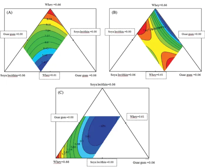 FIG. 5. Contour plots for the responses: a) creaming index, b) viscous appearance, and c) smoothness.