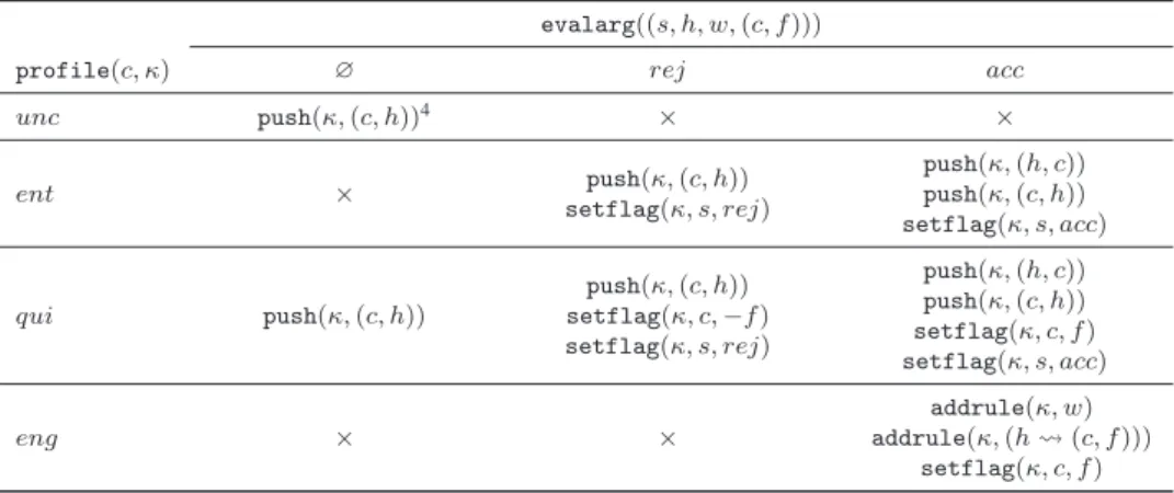 Table 1: Update of a cognitive state κ.