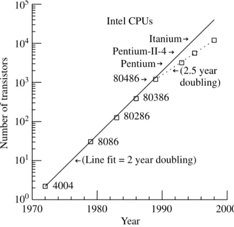 Figure 0.12 – Moore’s Law: the number of transistors per chip doubles about every two years, image from [44].