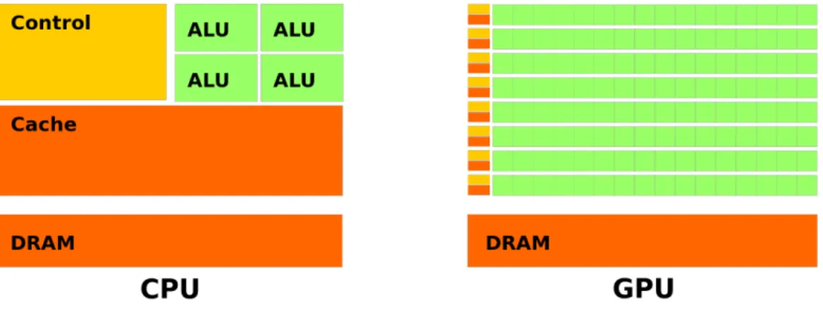 Figure 0.13 – CPU architecture versus GPU architecture. Image downloaded from https://nvidia.com in April 2019.