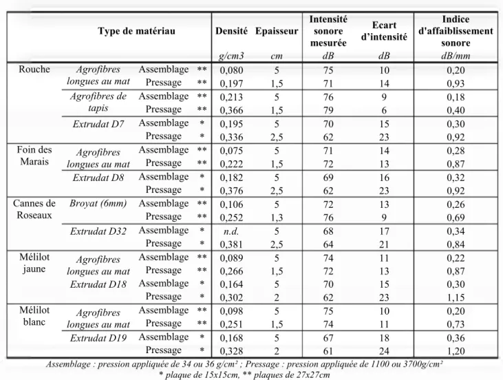 Tableau IV-5 : Mesures d’affaiblissement sonore sur des agrocomposites faibles densités 