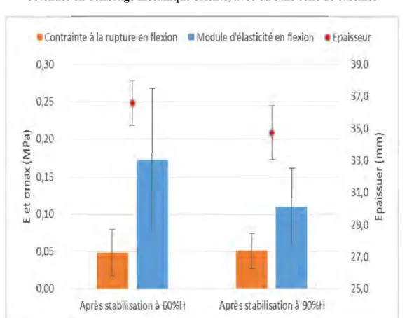 Figure IV-14 : Epaisseur et comportement mécanique des dalles formées, à différents taux     d’humidité 