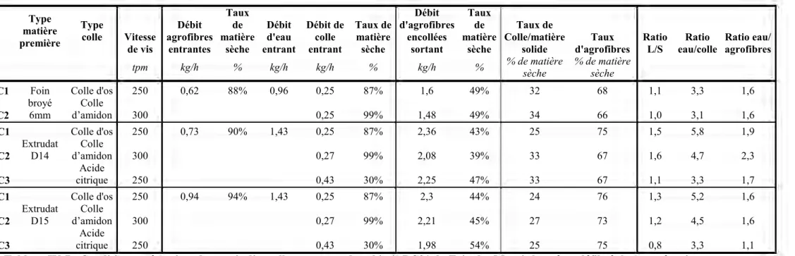 Tableau IV-7 : Conditions opératoires des essais d’encollage en extrudeur bi-vis BC21 du Foin des Marais broyé ou défibré thermomécaniquement 