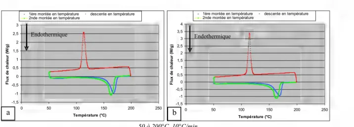 Figure IV-51 : Analyse enthalpique différentielle à balayage le la matrice thermoplastique  modèle PP+PPMA  