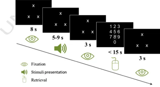 Fig. 1. Time course of a task trial.
