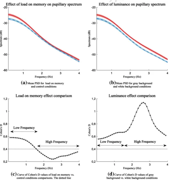 Fig. 2. Grand-average response-aligned TEPR (with shaped error-type) per condition. Timeline corresponds to the last 4 s of stimulus presentation and 3 s of retention pause