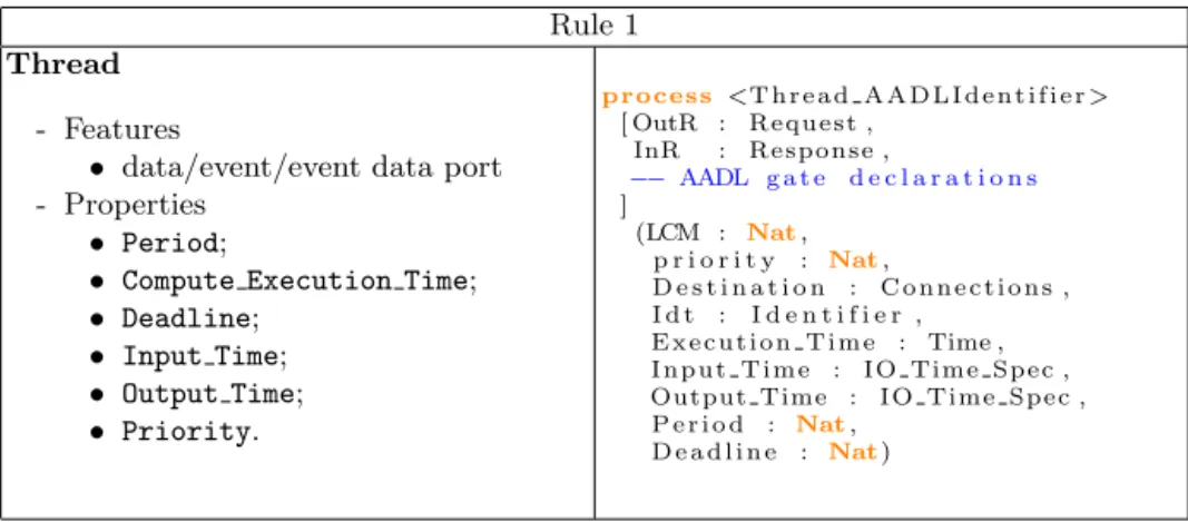 Table 1. Transformation rule for AADL Thread Rule 1