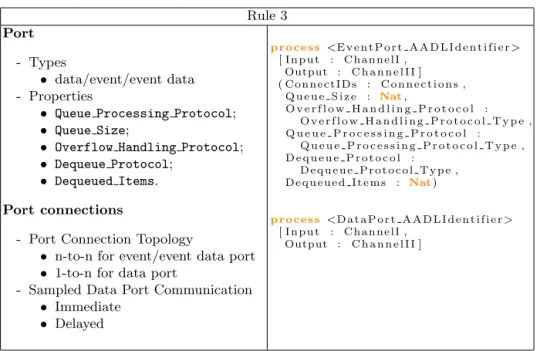 Table 3. Transformation rule for AADL communication Rule 3