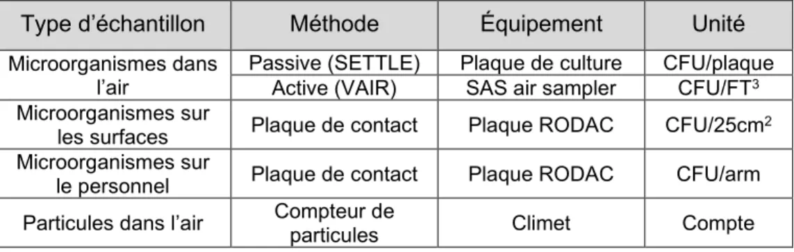 Tableau 3.1 : Description détaillée des principales analyses effectuées dans le cadre du  programme de contrôle environnemental 