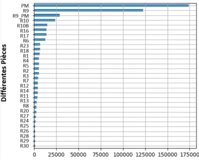 Figure 3.2 : Nombre total de tests effectués dans les différentes pièces du jeu de  données  