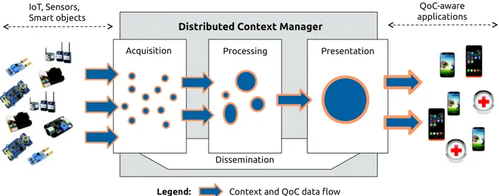 Figure 4. The main functionalities of a context manager.
