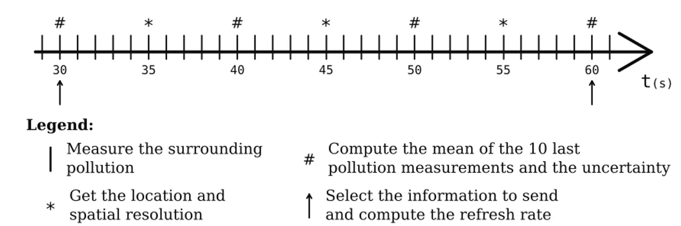 Figure 6 illustrates the four actions executed by the embedded software to produce context information and QoC meta-data: