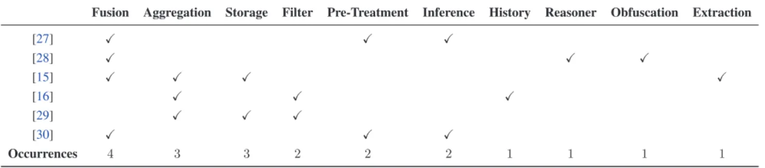 Table 3. Context processing terminology.