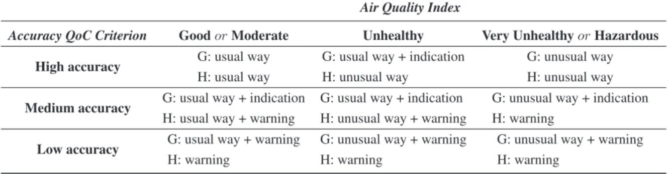 Table 4. Behavior of the applications following the context information and QoC meta-data.