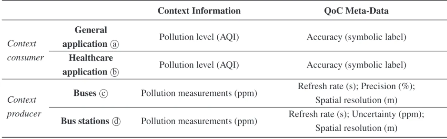 Table 1. Abstract of the context information and QoC meta-data used in the scenario.