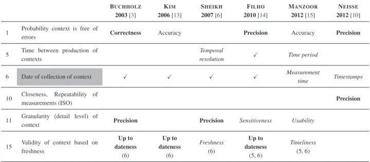 Table 2. Extract of the comparison of different lists of QoC criteria [12]. B UCHHOLZ 2003 [3] K IM2006 [13] S HEIKH2007[6] F ILHO2010 [14] M ANZOOR2012[15] N EISSE2012 [10] 1 Probability context is free of