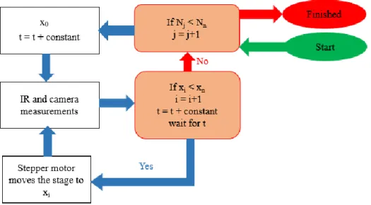Figure 4.3. The algorithm that is used for controlling IR instrument, camera and stepper motor